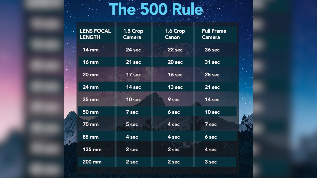 To Set Up a DSLR to Take Photos of the Stars - Use the 500 Rule to Avoid Star Trails